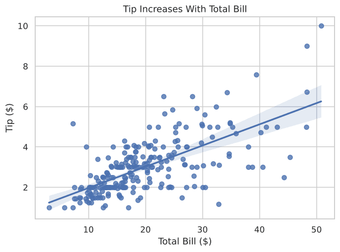 Step 4 of EDA workflow, regression trend line