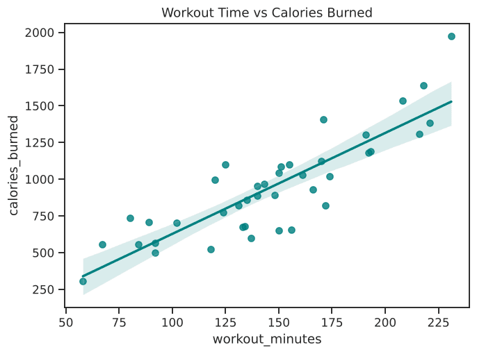 Regression plot showing workout time vs calories burned