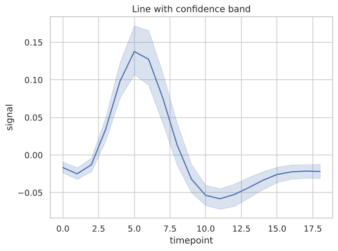 Line plot with confidence interval band