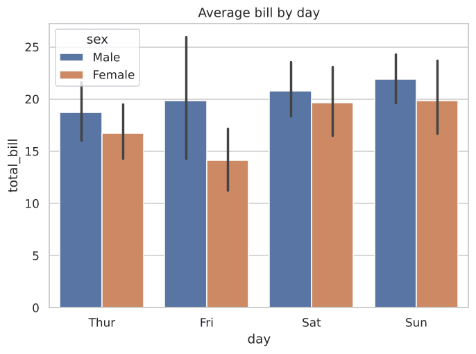 Bar plot of total bill by day and sex
