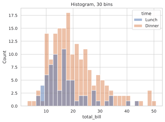 Histogram with 30 bins