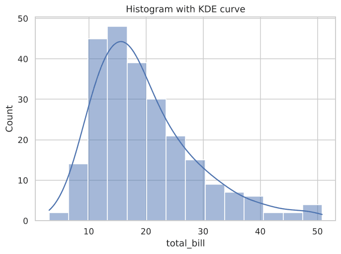 Histogram with KDE curve overlay