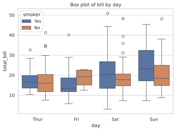 Box plot of total bill by day split by smoker
