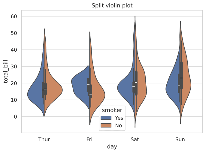 Split violin plot comparing smokers vs non-smokers