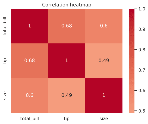Correlation heatmap with coolwarm palette