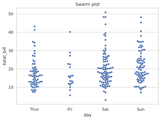 Swarm plot showing all individual points