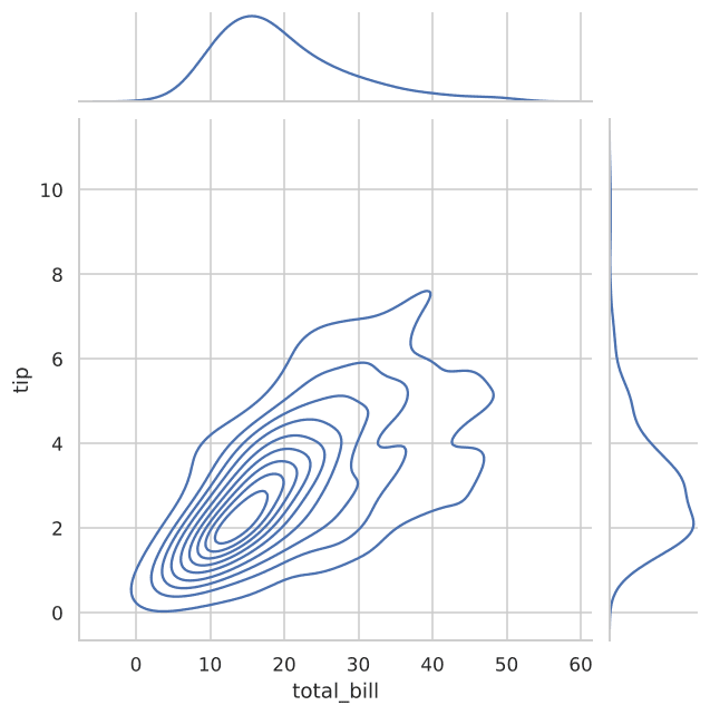 Joint plot with KDE contours