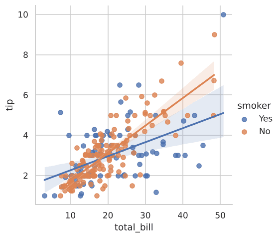 lmplot showing separate regression lines by smoker status