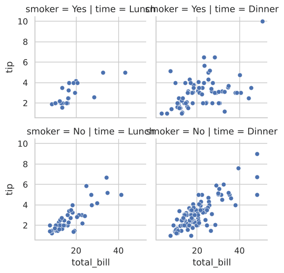FacetGrid mapping scatterplot across smoker rows and time columns