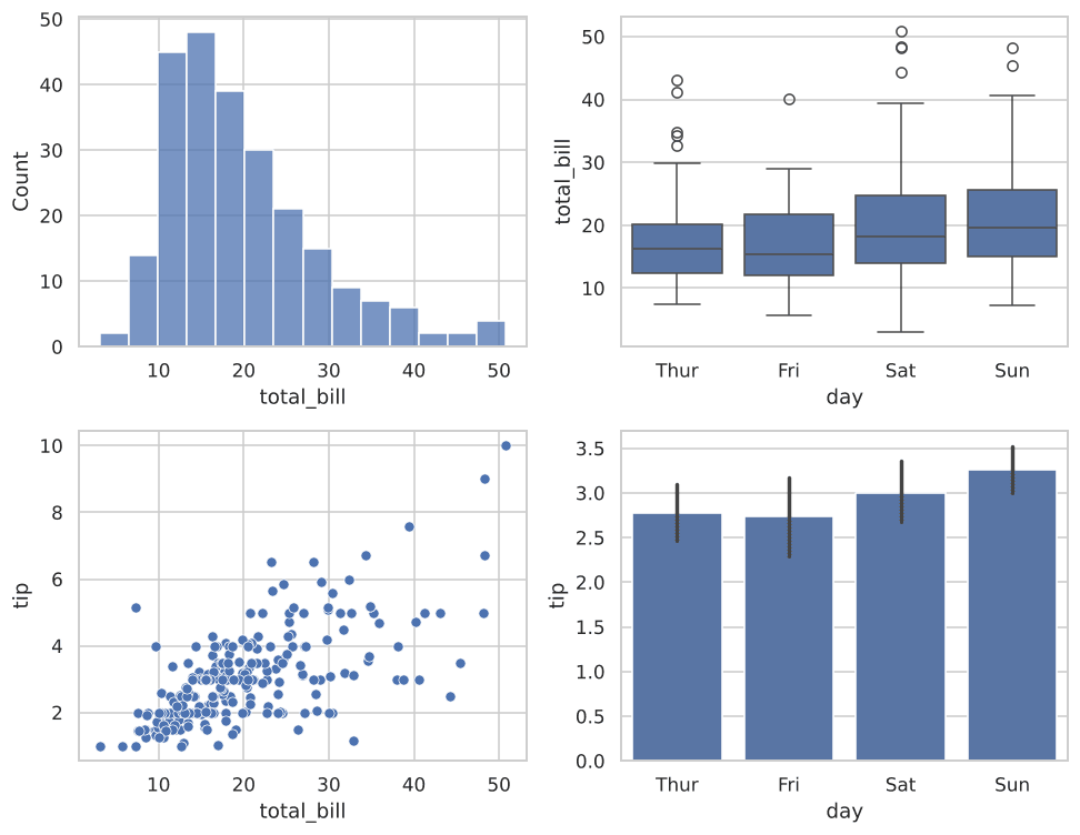 2x2 dashboard of four Seaborn charts in one figure